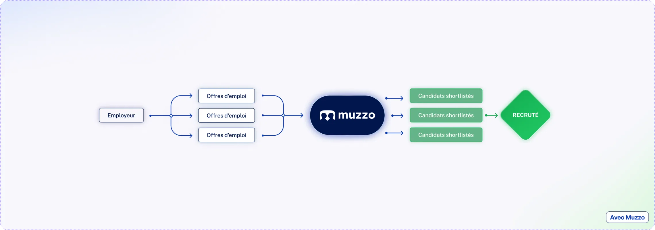 Schéma d'un recrutement avec Muzzo : les offres d'emploi passent par Muzzo qui livre directement des candidats shortlistés jusqu'au recrutement.